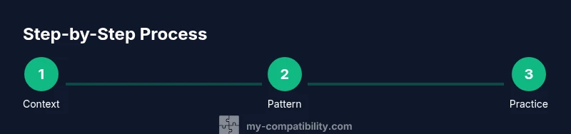 Process infographic showing steps to use compatibility in sentences