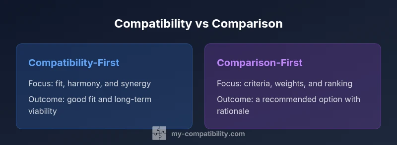 Diagram comparing compatibility and comparison concepts