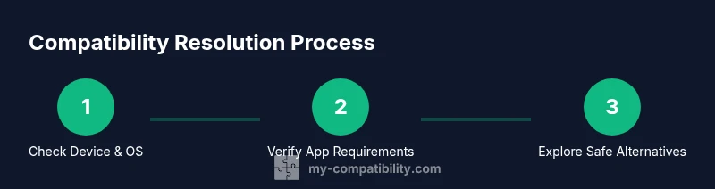 Three-step compatibility resolution process for iPad