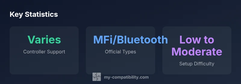 Infographic showing controller compatibility stats for iOS games