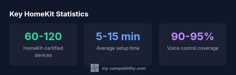Stats infographic showing HomeKit device distribution, setup time, and voice control coverage