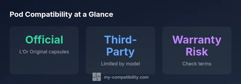 Infographic showing official vs third-party pod compatibility for L’Or coffee machines