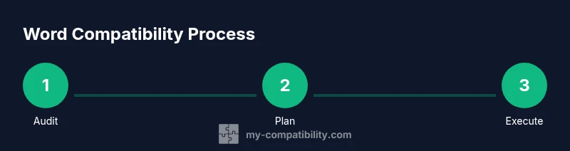 Process illustration showing the steps to maintain Word compatibility across versions
