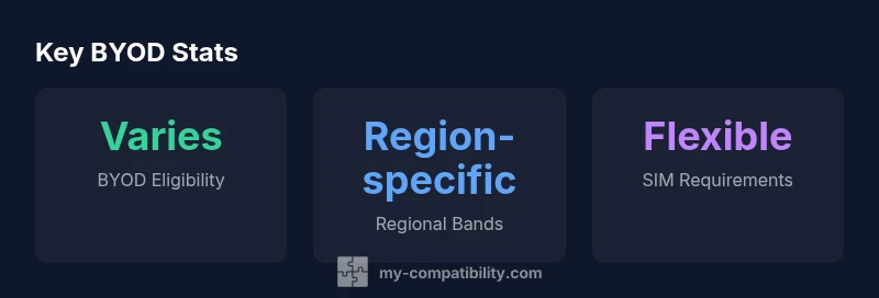 BYOD compatibility key statistics